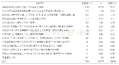 表2 2017年云南省2 583件公共场所卫生查处案件的违法事实使用率及构成情况（1)