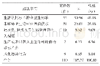 表3 2017年云南省104件生活饮用水卫生查处案件的违法事实使用率及构成情况（1)