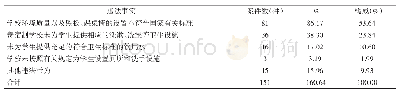 表6 2017年云南省94件学校卫生查处案件的违法事实使用率及构成情况（1)