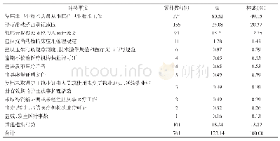 表1 0 2017年云南省618件医疗卫生查处案件的违法事实使用率及构成情况（1)