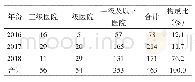 表3 天津市2016—2018年放射卫生行政处罚案件处罚主体情况（个）