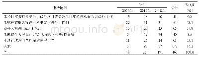 《表4 2016—2018年天津市放射卫生行政处罚案件违法情形情况》