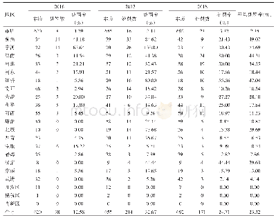 表7 天津市2016—2018年各区放射卫生行政处罚率情况