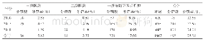 表8 天津市2016—2018年放射卫生行政处罚案件处罚主体情况（件）