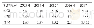 表8 2013—2017年江苏省卫生监督机构人员流失率（%）（1)