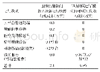 表1 两种不同运行模式行政成本对比表