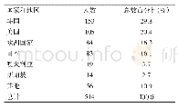 表2 2018年上海市外国医师来源地分布情况