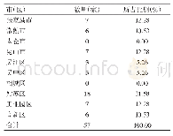 表2 苏州市医疗美容机构地域分布情况