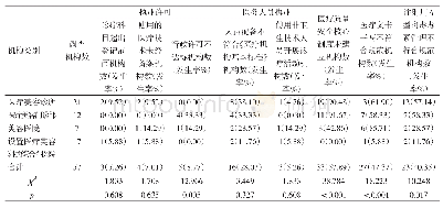 表4 苏州市不同类型的医疗美容机构在执业过程中存在的问题