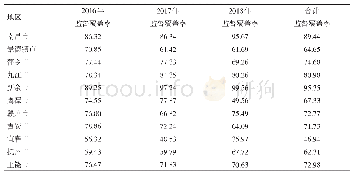 表2 2016—2018年江西省各设区市监督覆盖率（%）