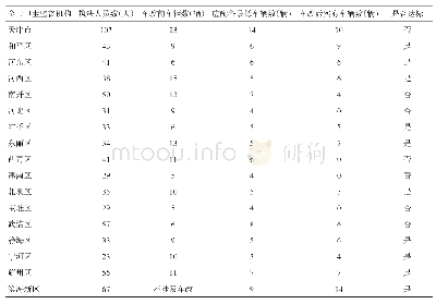 表2 2019年天津市市区两级卫生监督车辆情况表