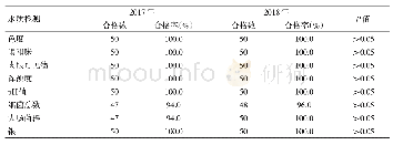 表2 2017、2018年两年太原市现制现售饮用水设备水质检测情况表