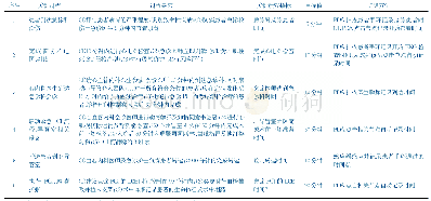 《表1 急性心肌梗死急诊PCI处置关键过程、过程要求、关键绩效指标、目标值和监测方法表》