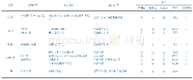 《表3 患者猝死的失效模式与效应分析》