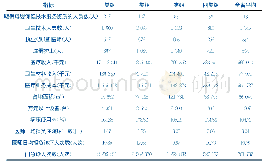 表3 各组别医疗机构各项指标均值统计