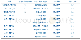 表4 首个护理专科门诊开设类别及开设时间