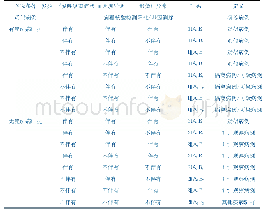 表2 新冠肺炎诊断条件编码组合情况及定义