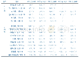 表3 2014年-2018年16个临床科室的权重综合指数值表