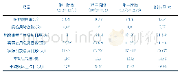 表2 火神山医院分期病床使用效率