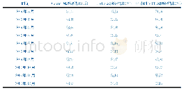 表4 2019年3月-12月24小时VTE风险评估情况