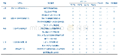 表2 方策拟定：构建区域内糖尿病视网膜病变智慧健康管理模式