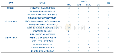 表2 方策拟定：护理临床决策支持系统研发与应用