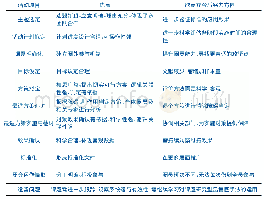 表4 活动检讨与改进：护理临床决策支持系统研发与应用