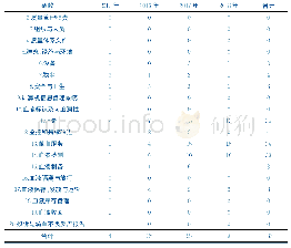 表1 2015年-2018年关键控制点检查一般不合格项、观察项统计（项）