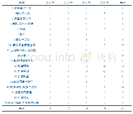 表4 2015年-2018年内部质量审核一般不合格项、观察项及建议项分布（项）