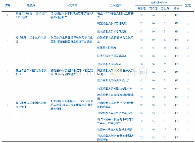 表2 仿真场景：构建ERAS理念下机器人手术管理模式