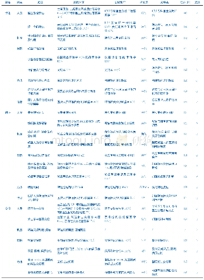 表1 核函数种类：构建神经外科ICU危重患者过渡期Y型路径标准化护理模式