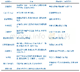 表4 检出限计算结果：构建神经外科ICU危重患者过渡期Y型路径标准化护理模式