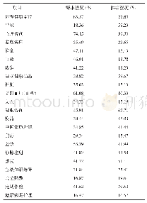 《表4 上门医疗服务供需匹配度》