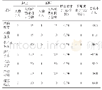 《表1 每例阑尾切除术直接耗费人力成本》