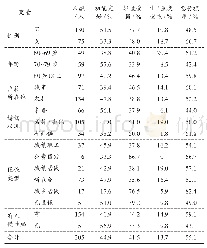 《表1 调查对象基本情况：基于日常生活能力评估的机构养老老年人服务需求分析》