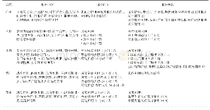 《表2 试点城市护理服务内容》