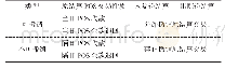 表1 POS逆结算类型：MIS-POS在医院出入院多元化结算中闭环管理研究