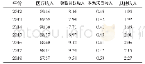 《表1 2012—2018年公立医院总体收入构成》