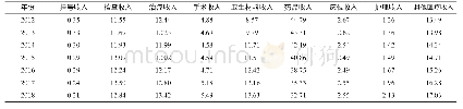 表2 2012—2018年公立医院医疗收入构成