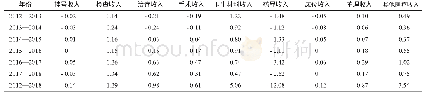 表3 2012—2018年公立医院医疗收入结构变动值