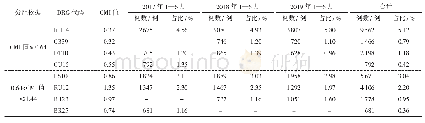 表1 CMI值≤1.44的前三位DRG疾病组分布情况