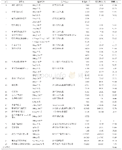 《表1“4+7”药品带量采购后广州部分药品价格下降幅度》