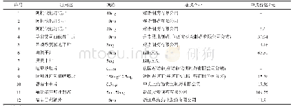 《表2“4+7”药品集中带量采购中报价最高而落选的部分药品》