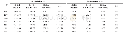 表3 辽宁省参合居民次均住院费用及新农合资金流向