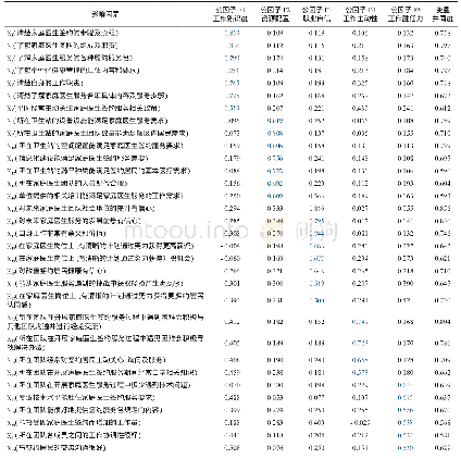 表1 旋转后的因子载荷矩阵