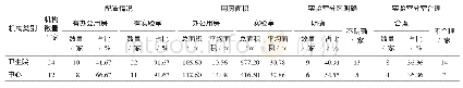 表1 检验机构设置情况：县域医共体背景下基层医疗机构检验服务能力研究