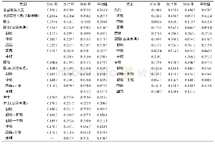 《表2 T医院不同类别及职称的全员绩效奖金基尼系数》