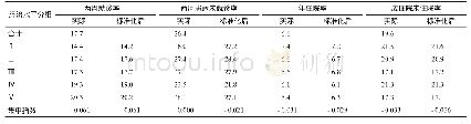 表4 卫生服务利用情况：北京市卫生资源公平性与卫生服务利用公平性的差异分析