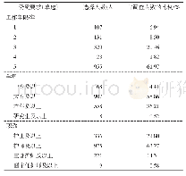 《表2 对“互联网+护理服务”的从业资质要求》