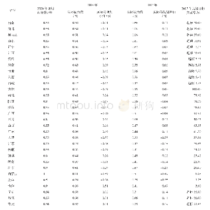 表1 各省（市、区）“每千人口公立中医类医院床位数”规划目标完成情况